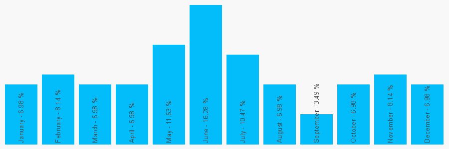 Number popularity chart 1626793534