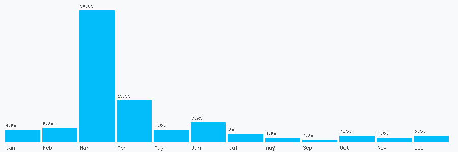 Number popularity chart 1633651228