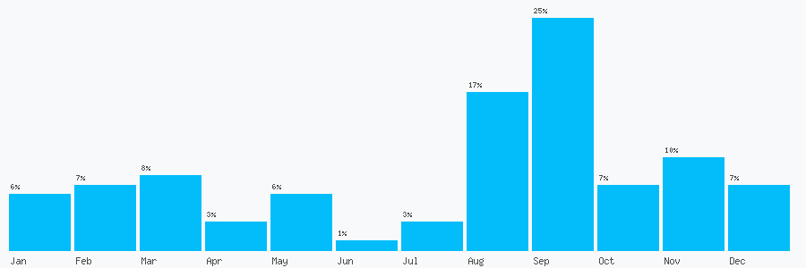 Number popularity chart 8438687463