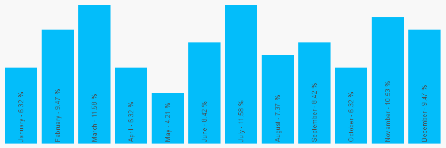 Number popularity chart 1932355515