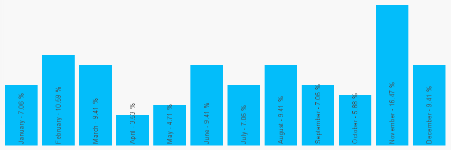 Number popularity chart 1274729165