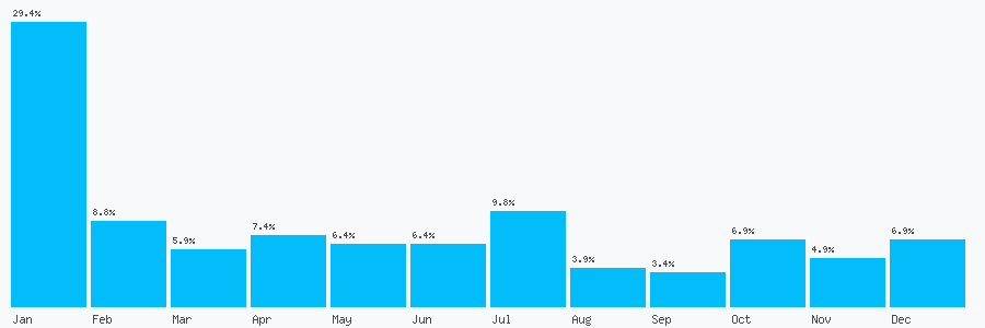 Number popularity chart 7506714585