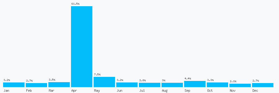 Number popularity chart 1514560378