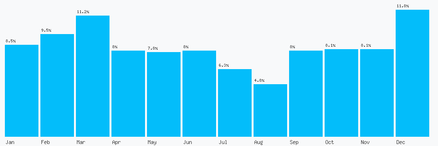 Number popularity chart 3303900462