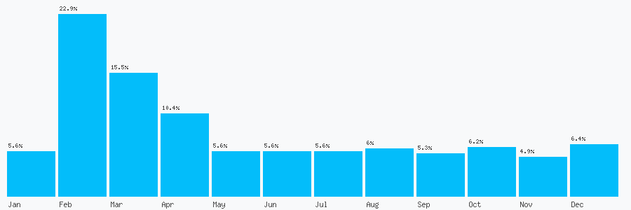 Number popularity chart 160686