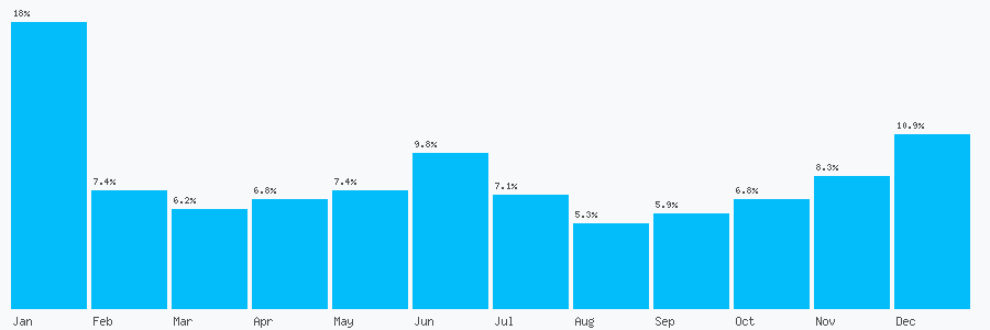 Number popularity chart 7956069386