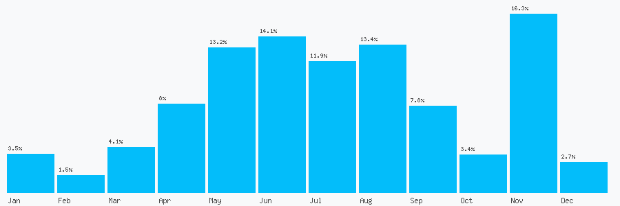 Number popularity chart 1254369707