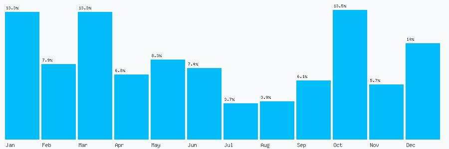 Number popularity chart 1904211132