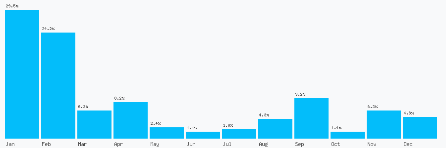 Number popularity chart 1615410410