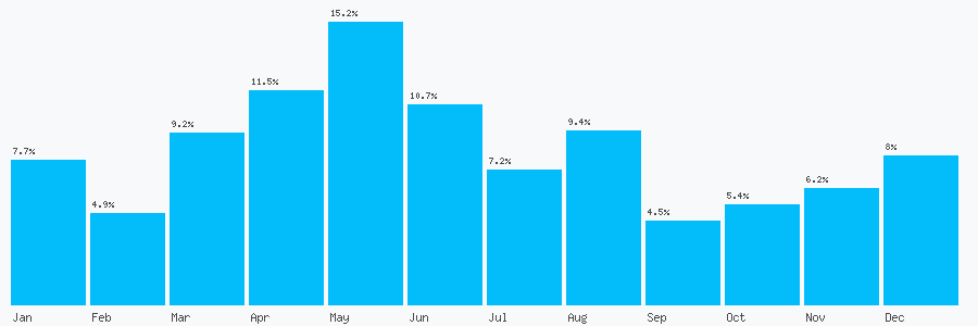 Number popularity chart 1543683593