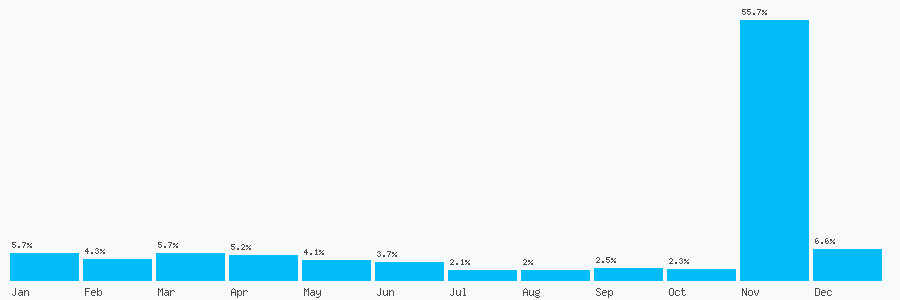 Number popularity chart 1202143304