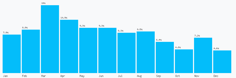 Number popularity chart 3448006080