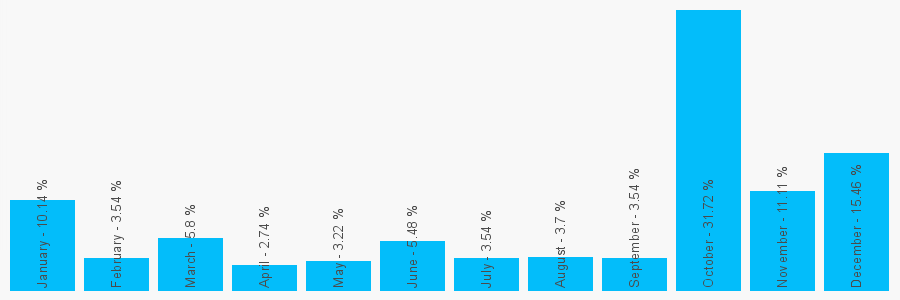 Number popularity chart 2039239369