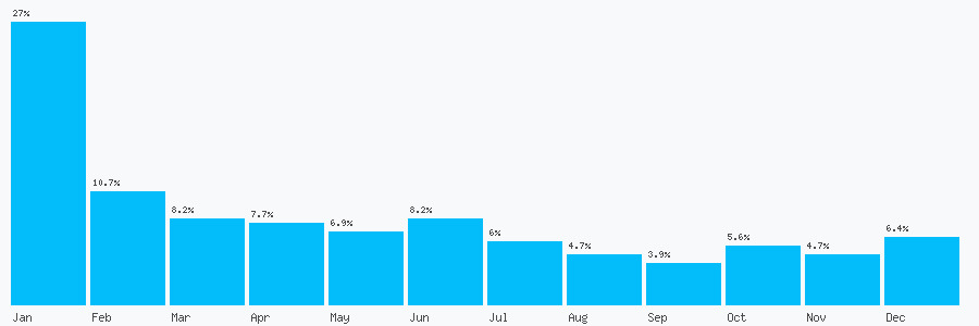 Number popularity chart 2920480937