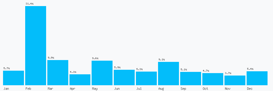 Number popularity chart 1618506788