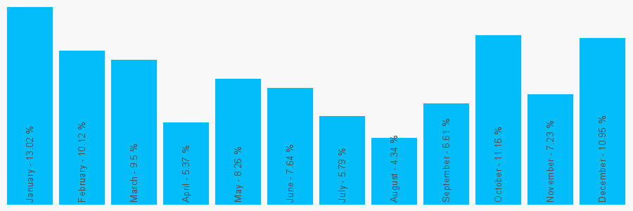 Number popularity chart 1675463900