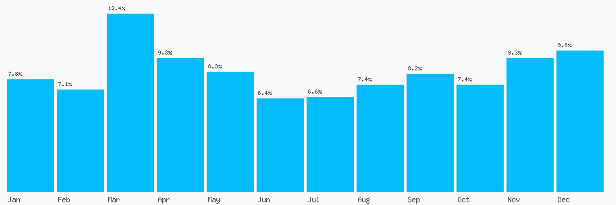 Number popularity chart 1252560473