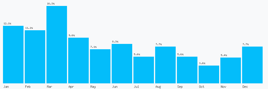 Number popularity chart 2030954645
