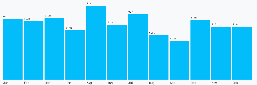 Number popularity chart 1513759993