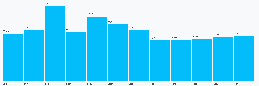 Number popularity chart 8437245897