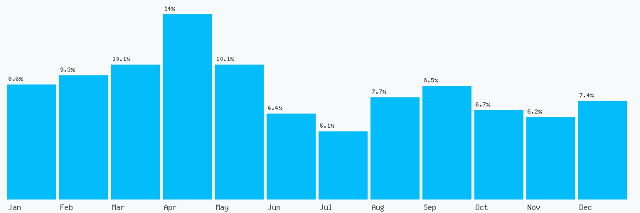 Number popularity chart 1642640475