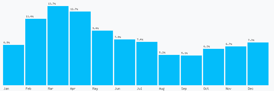 Number popularity chart 1924234819