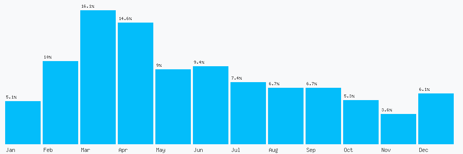 Number popularity chart 2038075784