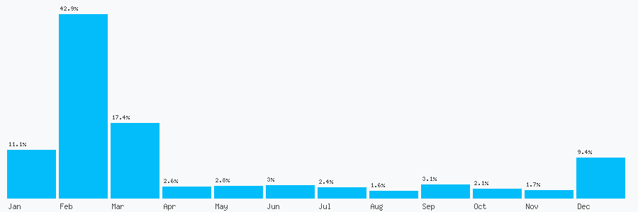 Number popularity chart 1274891474