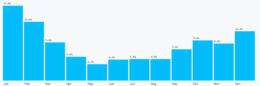 Number popularity chart 3451740578