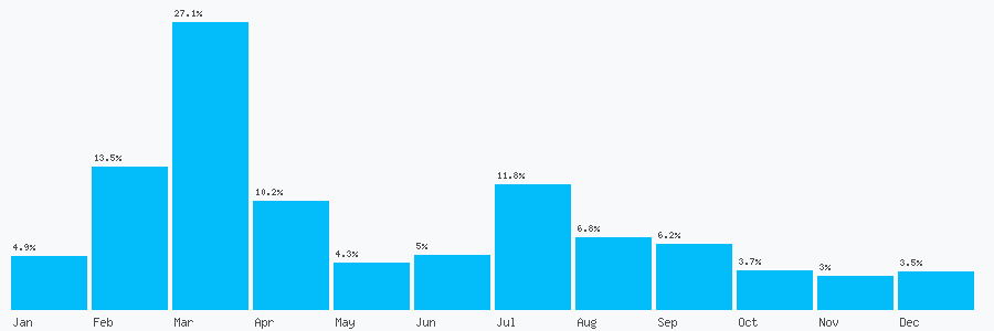 Number popularity chart 1202080153
