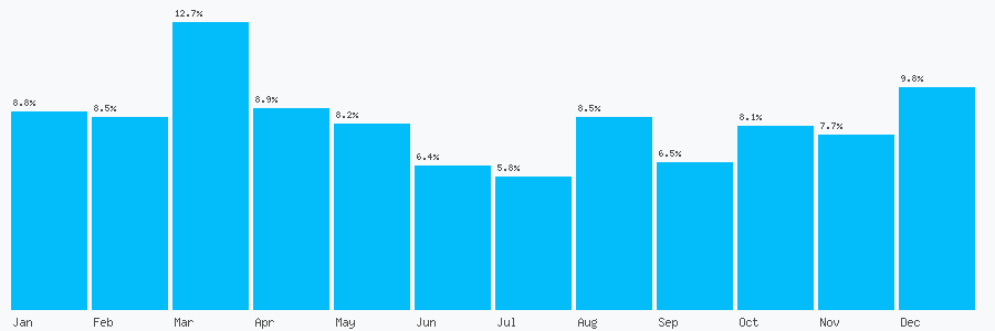 Number popularity chart 8000128015