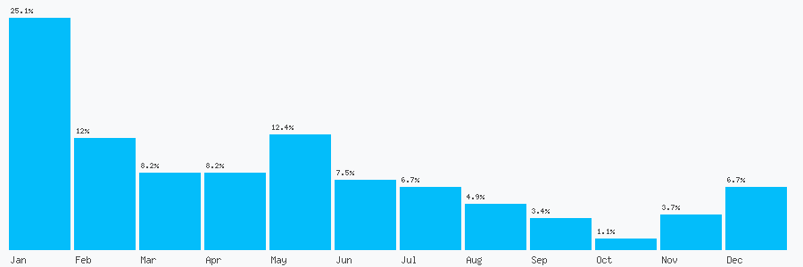 Number popularity chart 7908216449