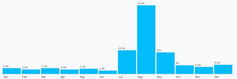 Number popularity chart 2080576021
