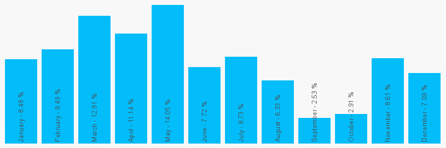 Number popularity chart 8435666282