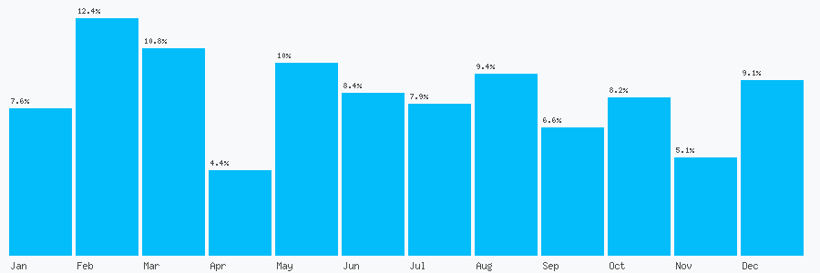 Number popularity chart 1164282139