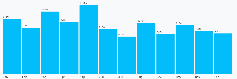 Number popularity chart 8437240514