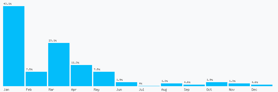 Number popularity chart 3656821020