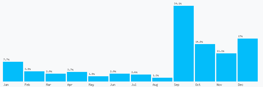 Number popularity chart 2079476257