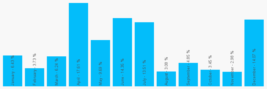 Number popularity chart 1138684411