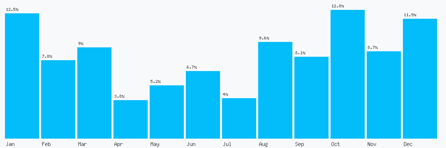 Number popularity chart 1329825163
