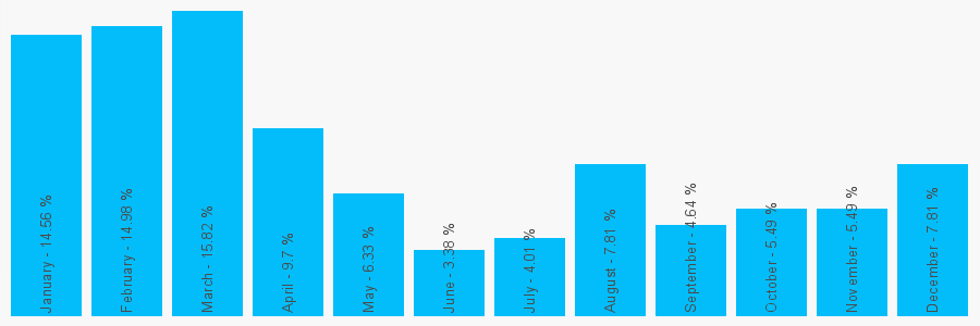 Number popularity chart 2088886459