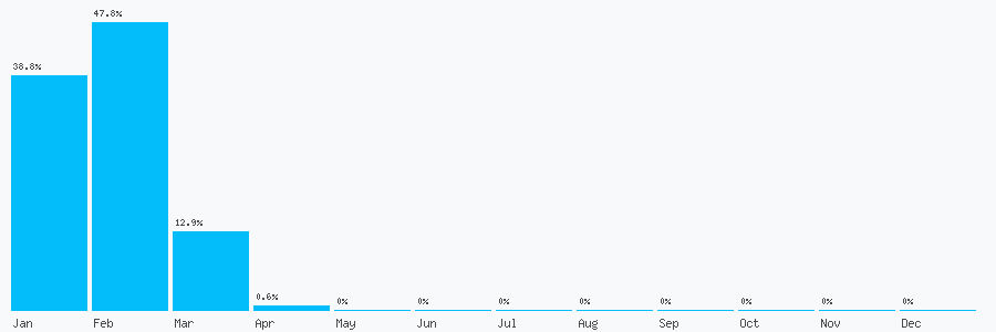 Number popularity chart 7359589459