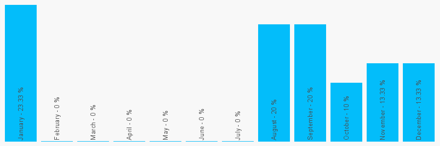 Number popularity chart 127666666