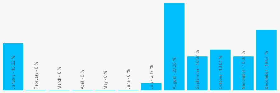 Number popularity chart 1256277046