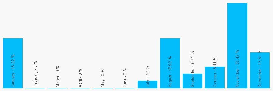 Number popularity chart 1519589774