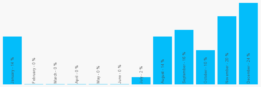 Number popularity chart 1582806542