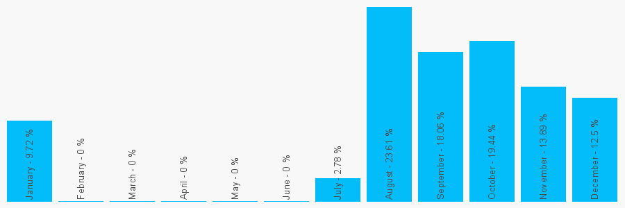 Number popularity chart 2031487719