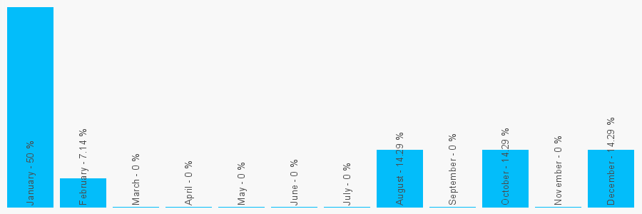 Number popularity chart 2476224794