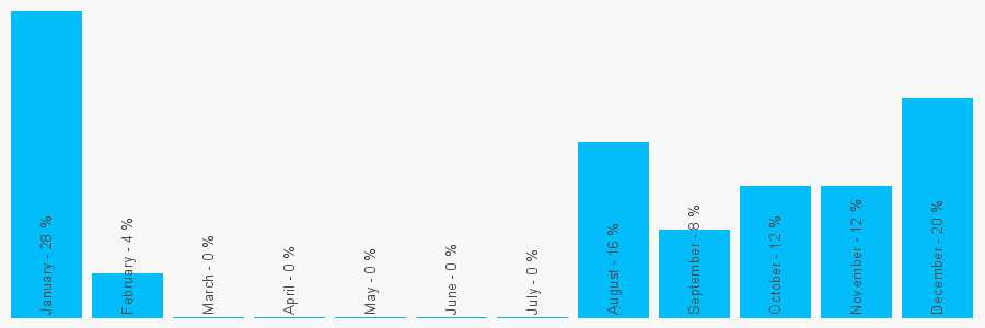 Number popularity chart 2036471473