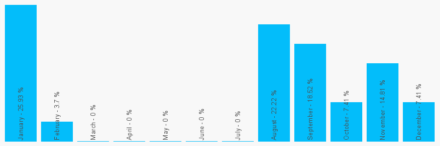 Number popularity chart 1902893844